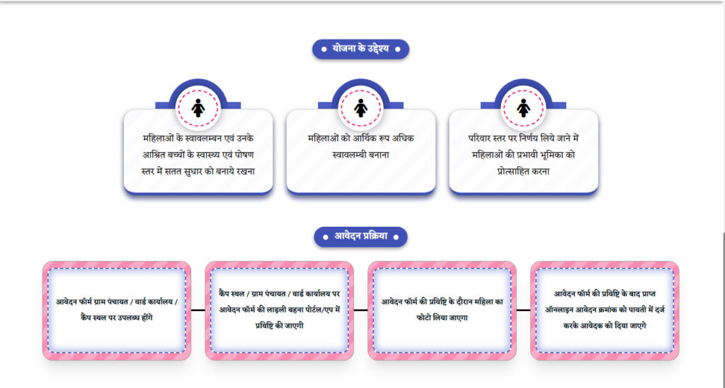 Mukhyamantri Ladli Behna Yojana Form Kaise Bhare